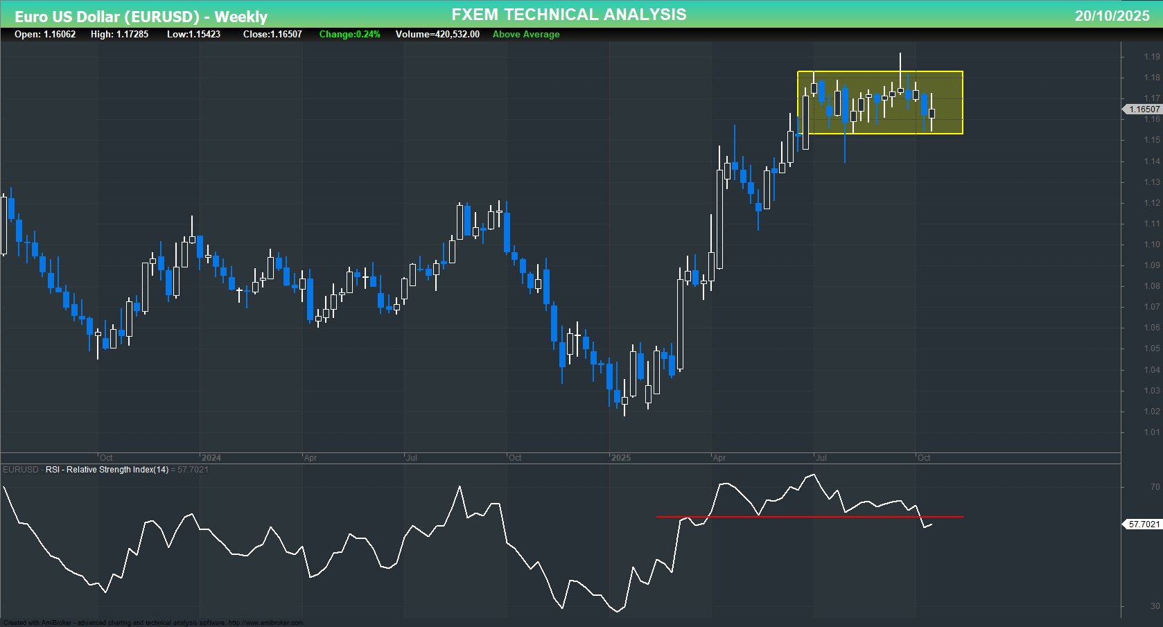 EURUSD Chart on the weekly time frame